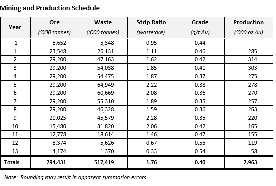 Mining and Production Schedule