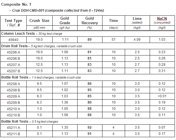 Composite No. 1 – Crux DDH CMD-001 (composite collected from 0 - 124m)