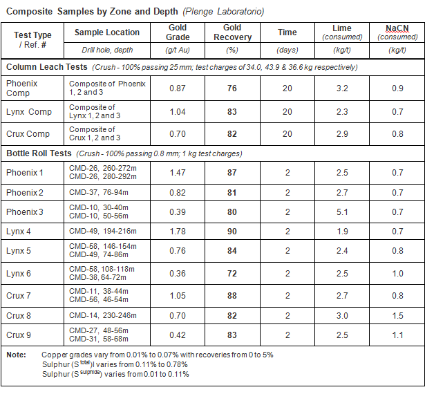 Composite Samples by Zone and Depth (Plenge Laboratorio)