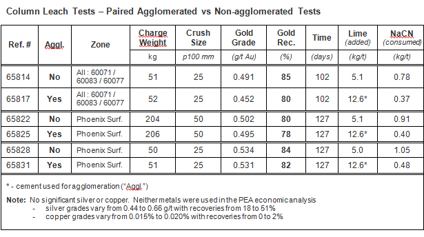 Column Leach Tests – Paired Agglomerated vs Non-agglomerated Tests
