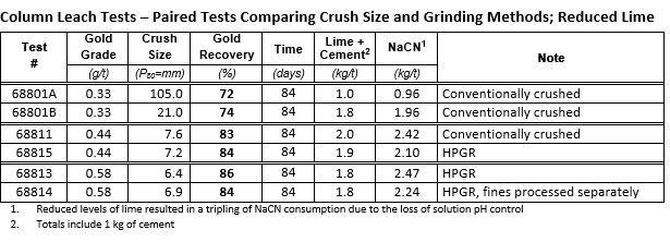 Column Leach Tests – Paired Tests Comparing Crush Size and Grinding Methods; Reduced Lime