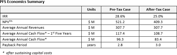 PFS Economics Summary