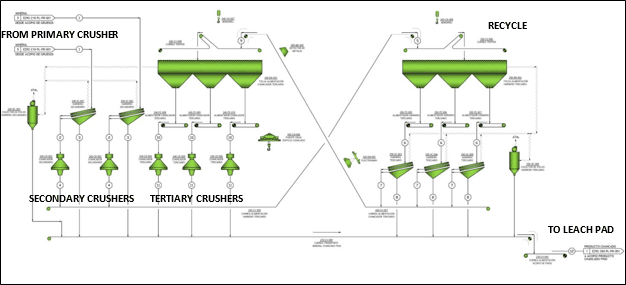 Secondary / Tertiary Crushers